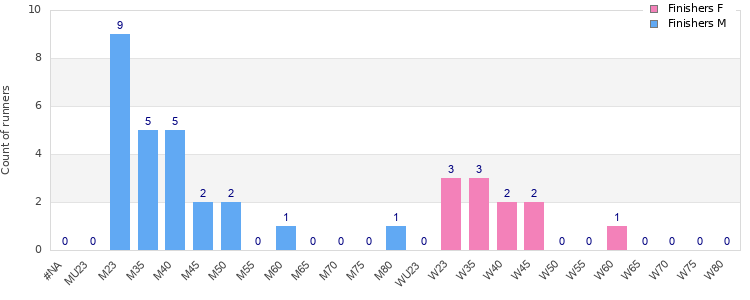 Age group distribution