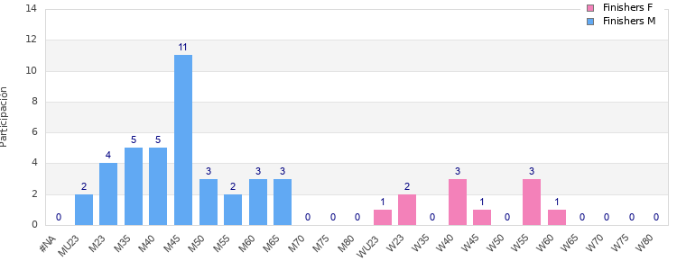 Age group distribution