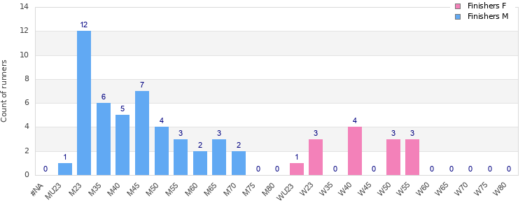 Age group distribution