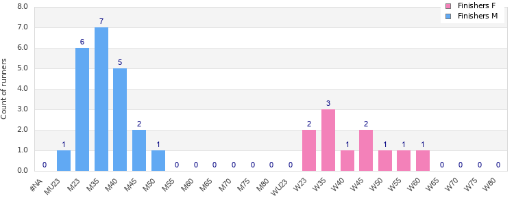 Age group distribution