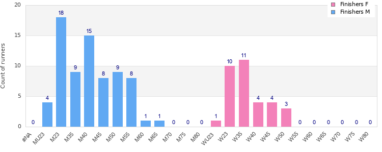 Age group distribution