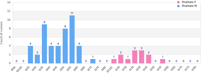 Age group distribution