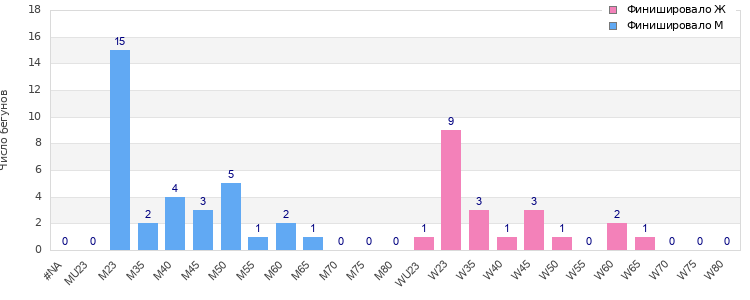 Age group distribution