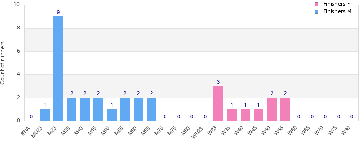 Age group distribution