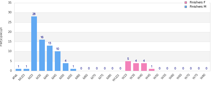 Age group distribution