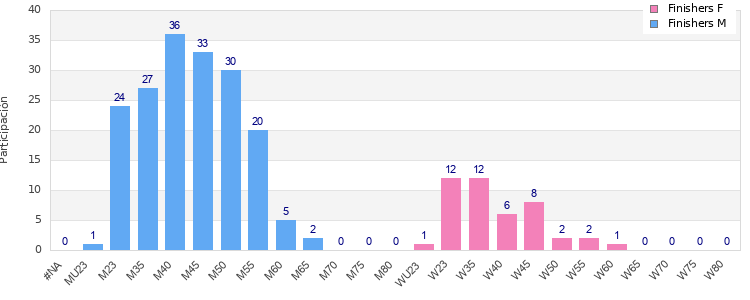 Age group distribution