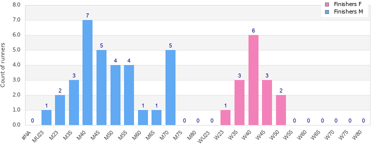 Age group distribution