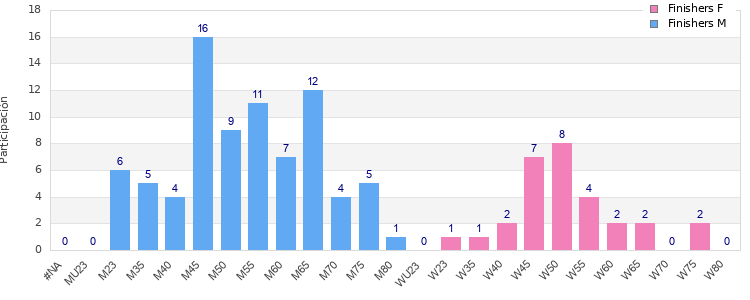 Age group distribution