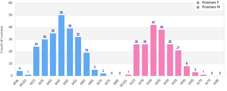 Age group distribution