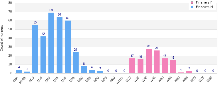 Age group distribution