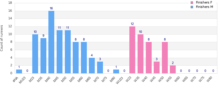 Age group distribution