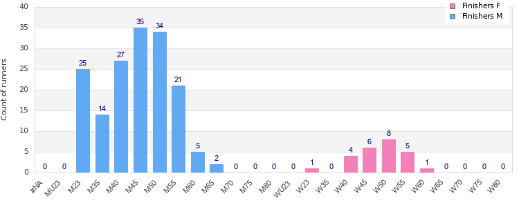 Age group distribution
