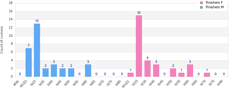 Age group distribution