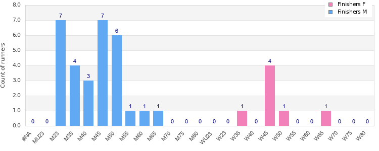 Age group distribution