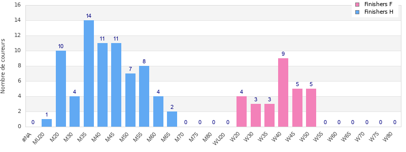 Age group distribution