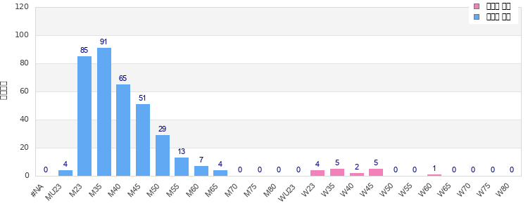 Age group distribution