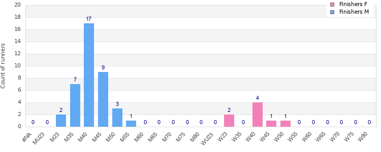 Age group distribution