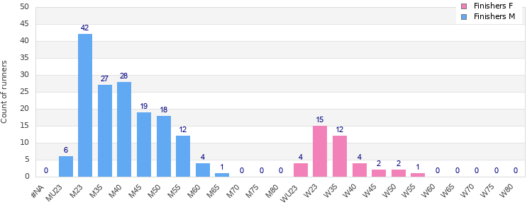 Age group distribution