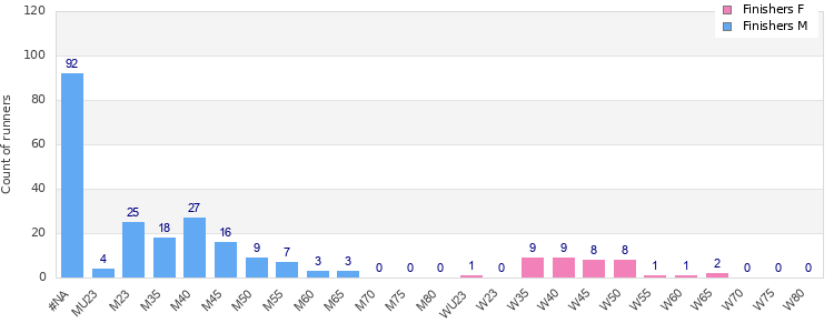 Age group distribution