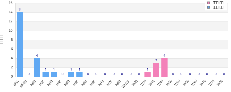 Age group distribution