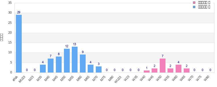 Age group distribution