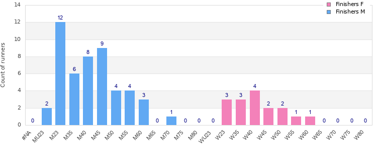 Age group distribution