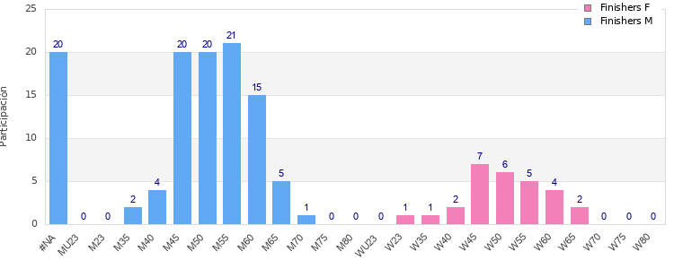 Age group distribution