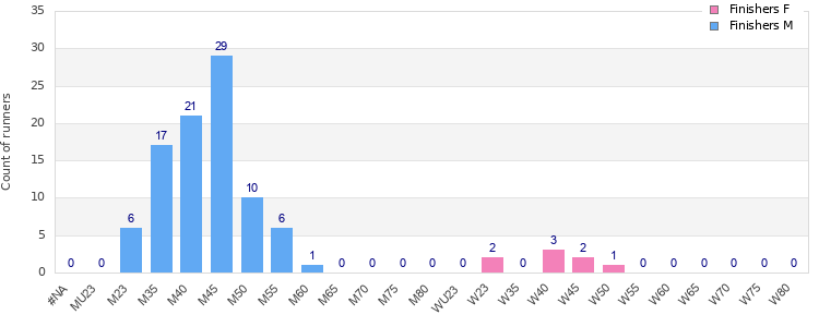 Age group distribution