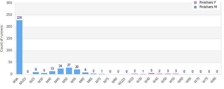 Age group distribution