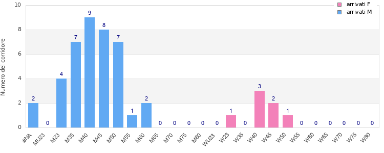 Age group distribution