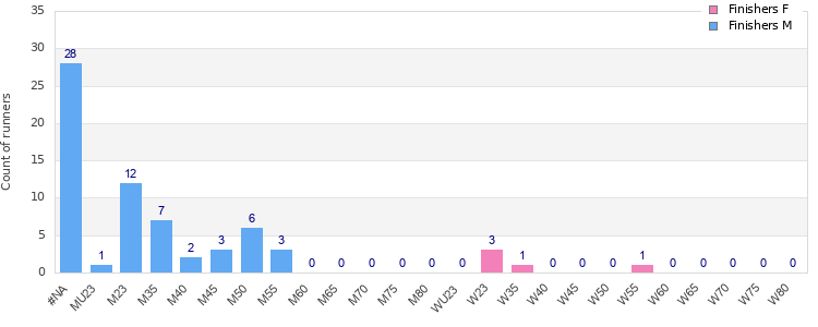 Age group distribution