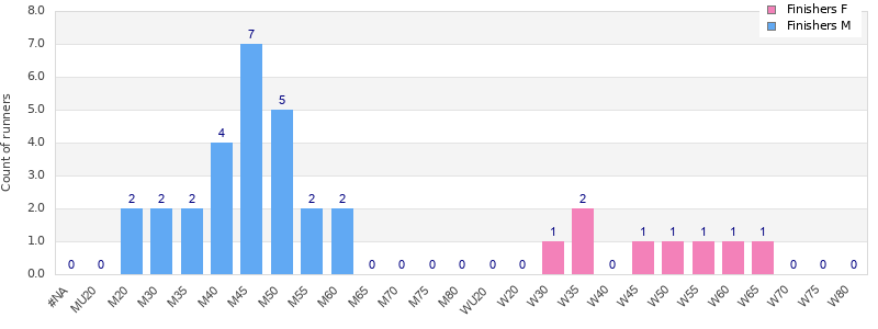Age group distribution