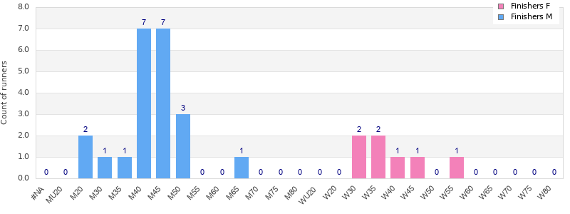 Age group distribution