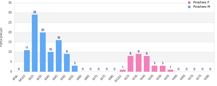 Age group distribution
