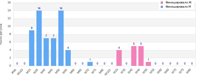 Age group distribution