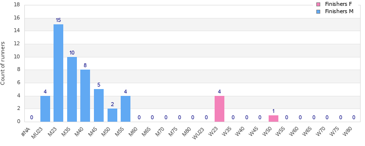 Age group distribution