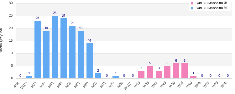 Age group distribution