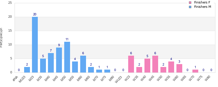 Age group distribution