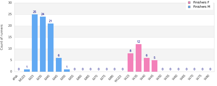 Age group distribution