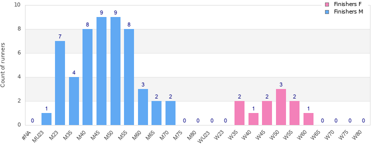 Age group distribution
