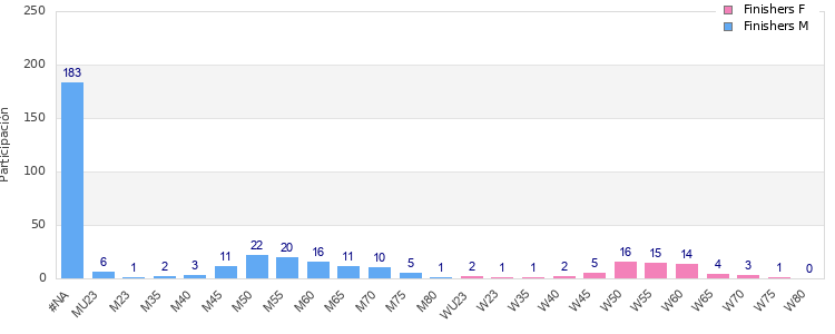 Age group distribution