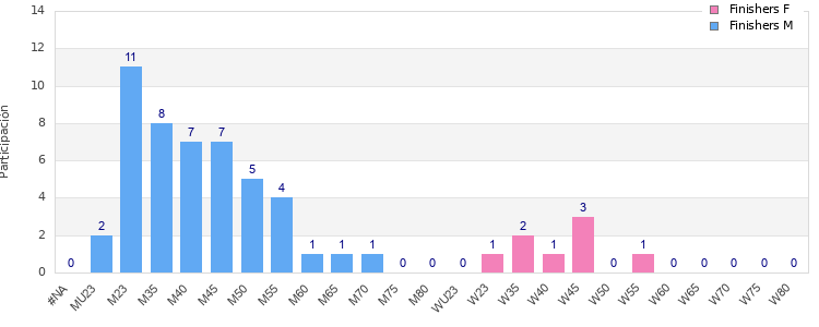 Age group distribution