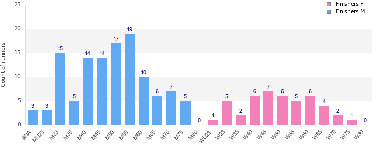 Age group distribution