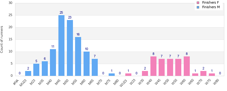 Age group distribution