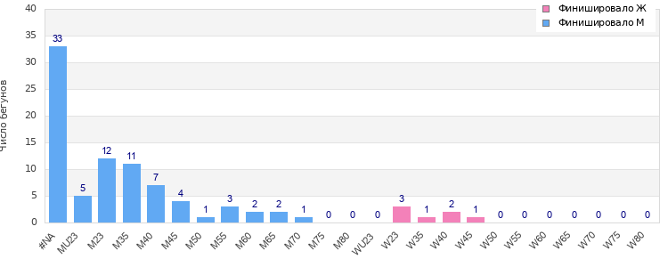 Age group distribution