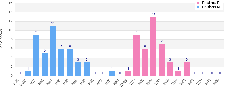 Age group distribution