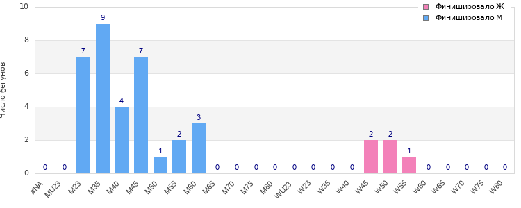 Age group distribution