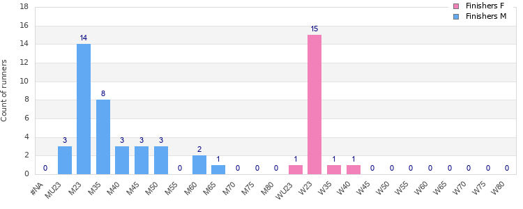 Age group distribution