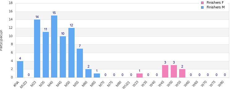 Age group distribution
