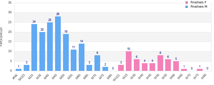 Age group distribution